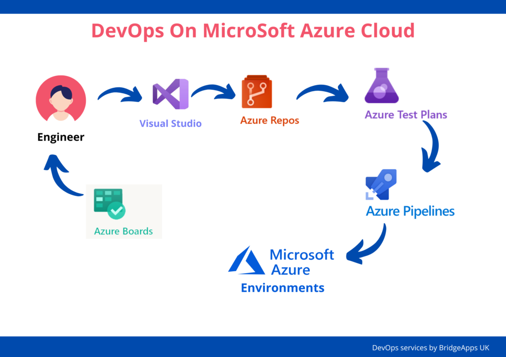 DevOps - Azure Cloud