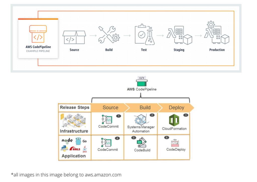 AWS CodePipeline