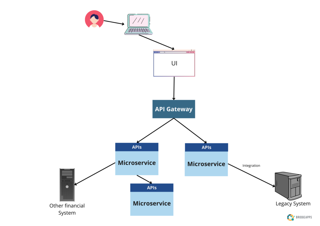 Microservices Flow